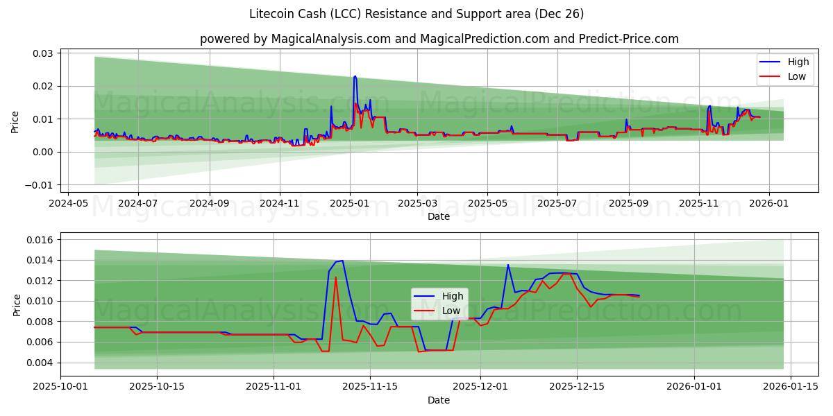  莱特币现金 (LCC) Support and Resistance area (25 Dec) 