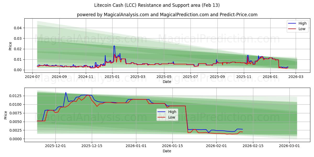  Litecoin Cash (LCC) Support and Resistance area (12 Feb) 