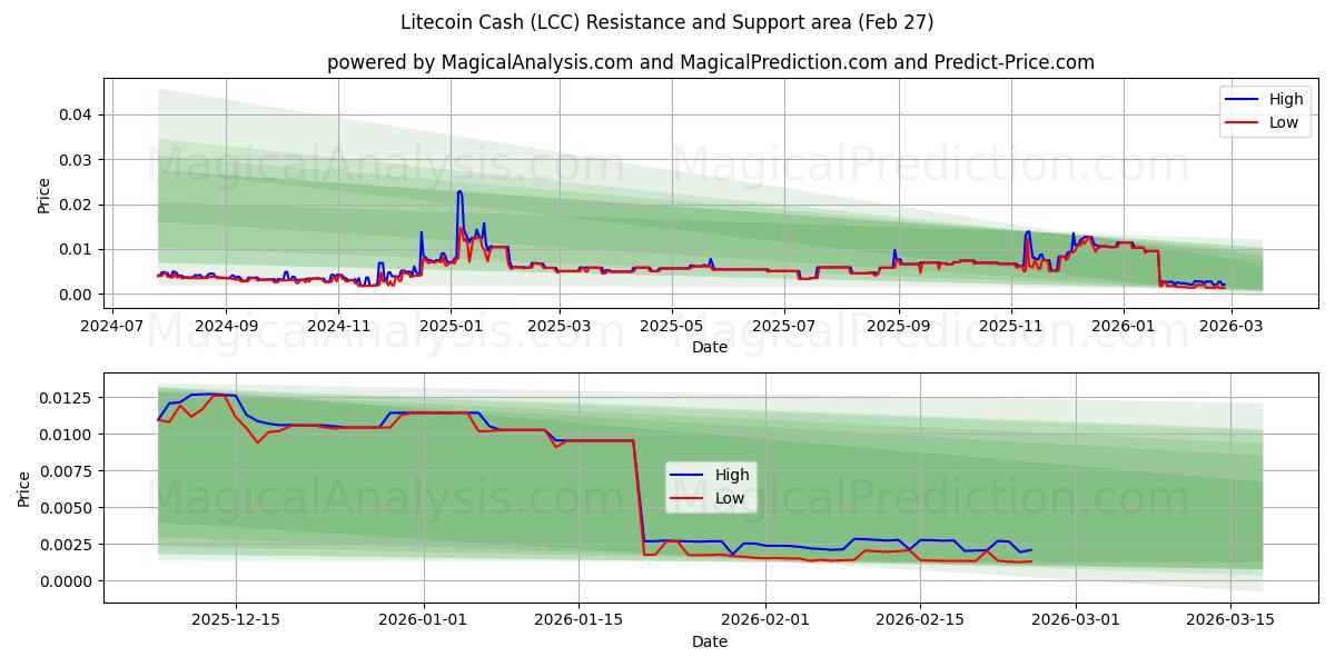  Litecoin Cash (LCC) Support and Resistance area (26 Feb) 