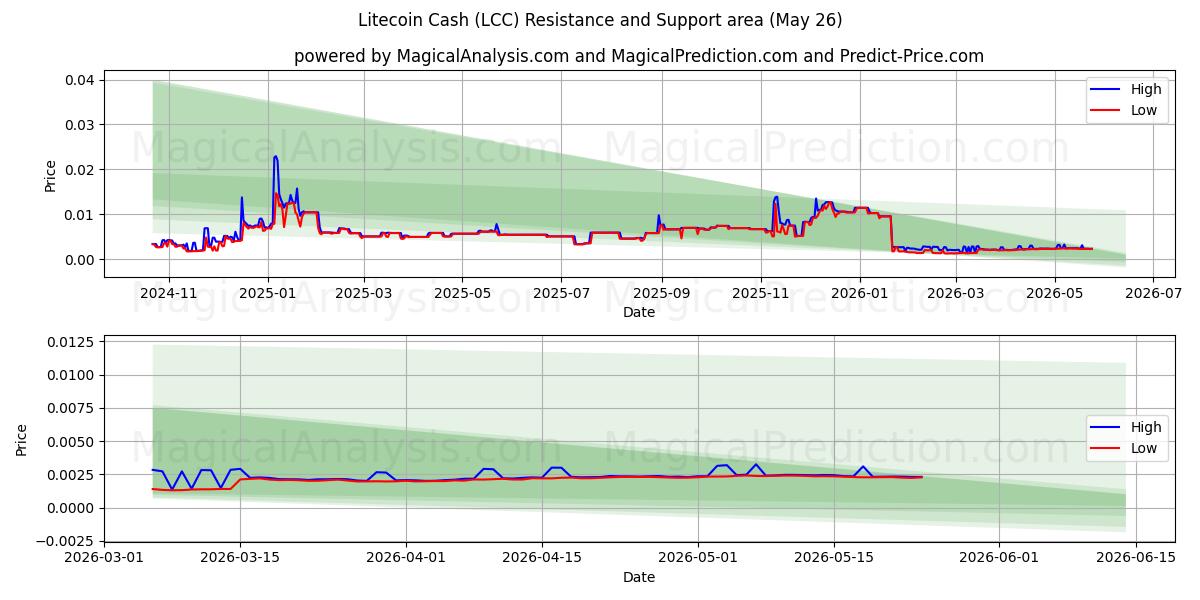  莱特币现金 (LCC) Support and Resistance area (25 May) 