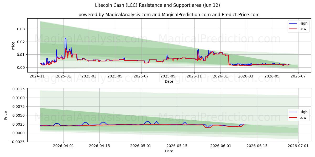  Litecoin Cash (LCC) Support and Resistance area (09 Jun) 