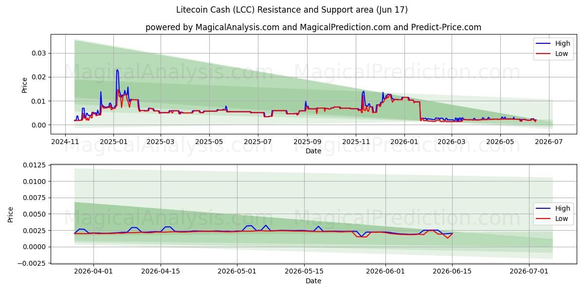  लाइटकॉइन कैश (LCC) Support and Resistance area (14 Jun) 