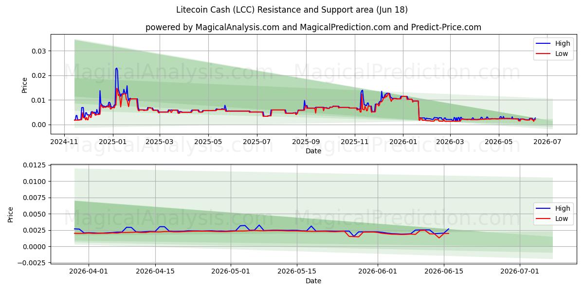  لايتكوين كاش (LCC) Support and Resistance area (17 Jun) 