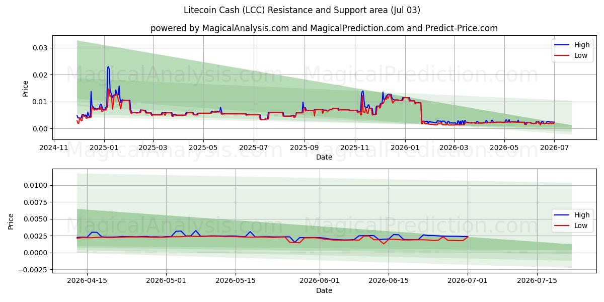  Litecoin Nakit (LCC) Support and Resistance area (02 Jul) 