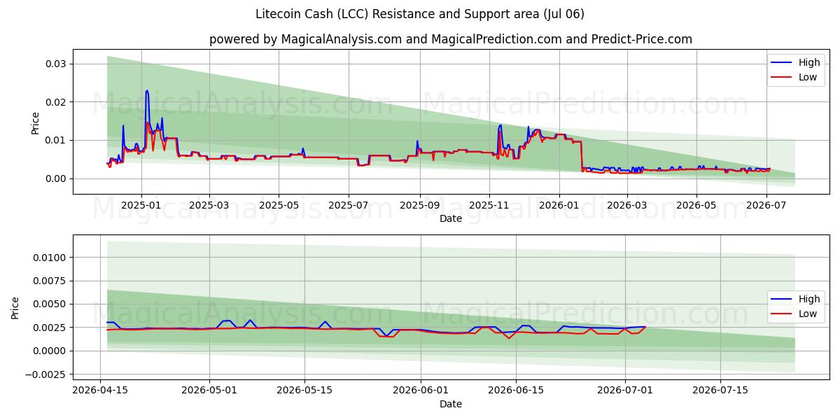  라이트코인 캐시 (LCC) Support and Resistance area (05 Jul) 