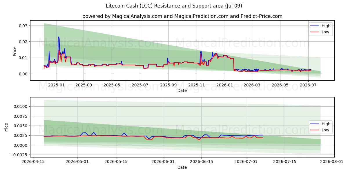  Efectivo Litecoin (LCC) Support and Resistance area (08 Jul) 