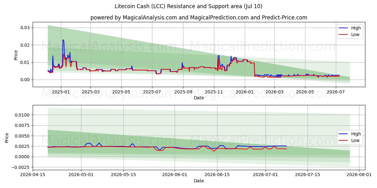  Litecoin-contant geld (LCC) Support and Resistance area (09 Jul) 