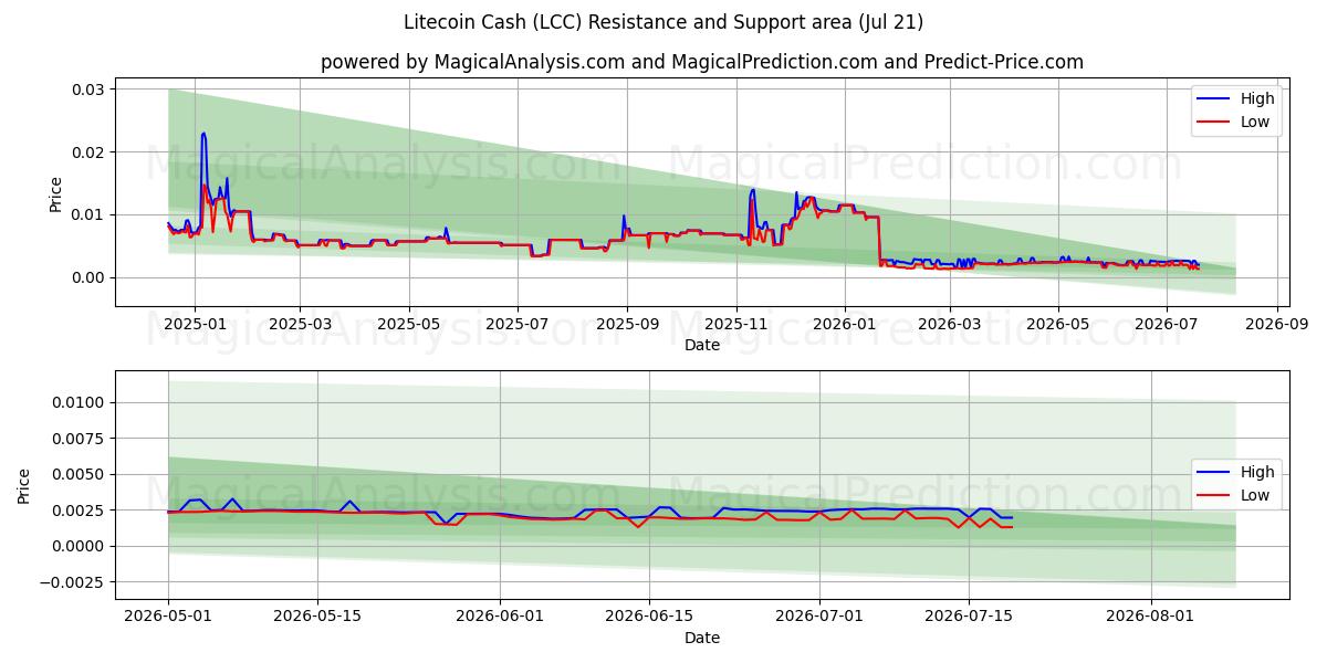  Litecoin contanti (LCC) Support and Resistance area (19 Jul) 