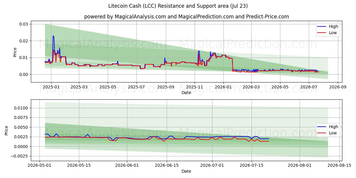 Litecoin Nakit (LCC) Support and Resistance area (22 Jul) 