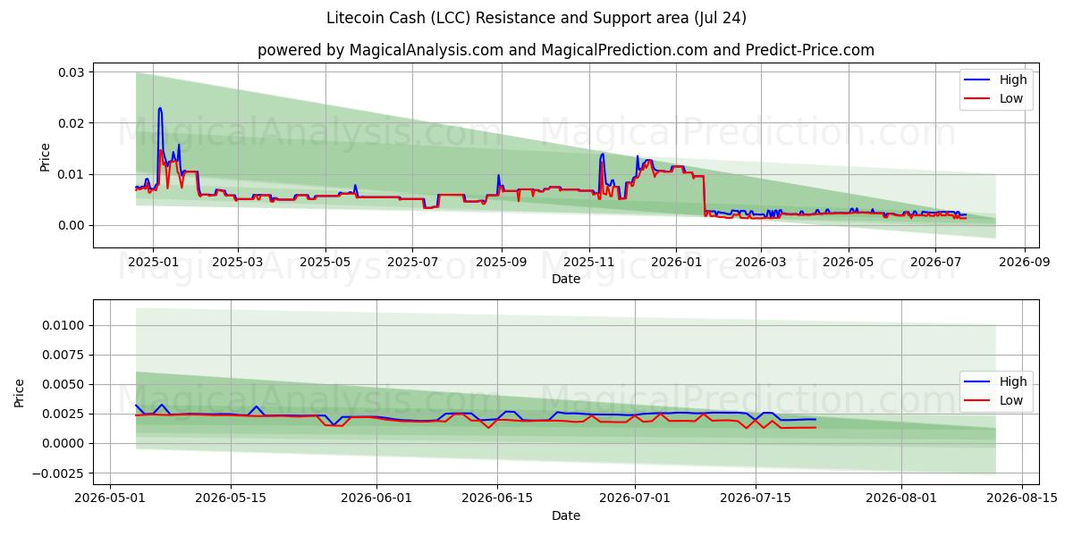  Litecoin-Bargeld (LCC) Support and Resistance area (23 Jul) 