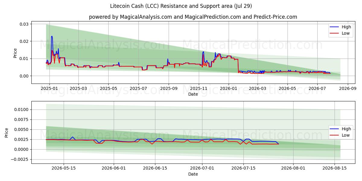  لايتكوين كاش (LCC) Support and Resistance area (28 Jul) 