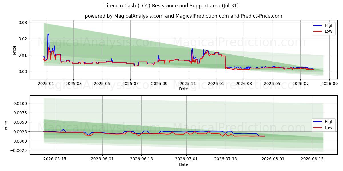  Лайткоин Кэш (LCC) Support and Resistance area (30 Jul) 