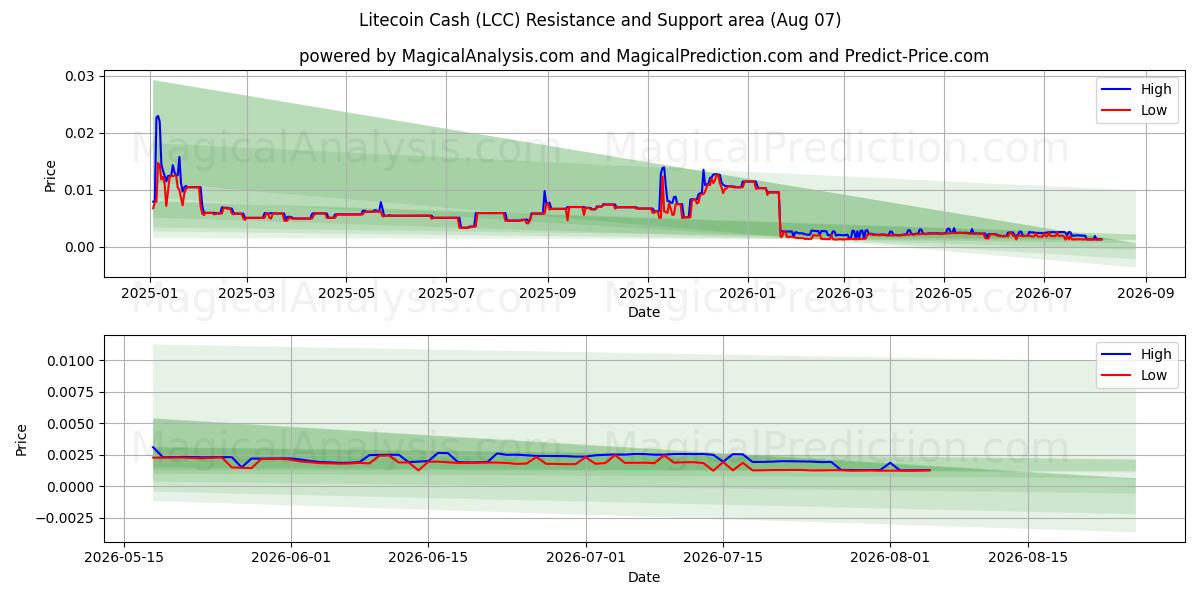  Litecoin Cash (LCC) Support and Resistance area (06 Aug) 