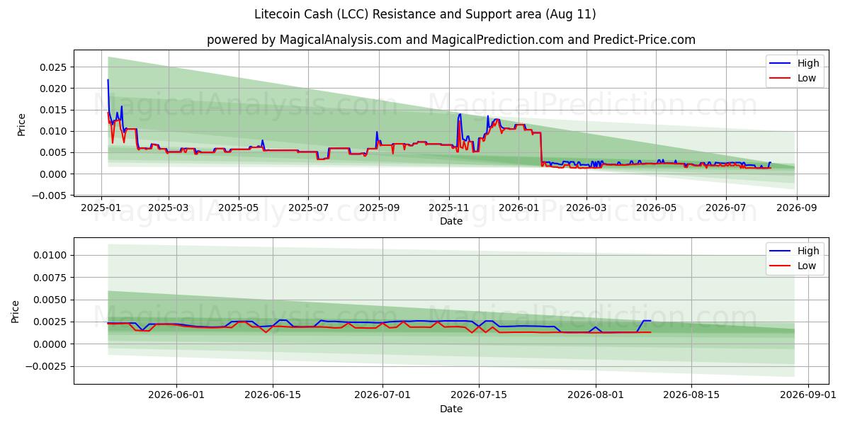  Litecoin kontanter (LCC) Support and Resistance area (10 Aug) 