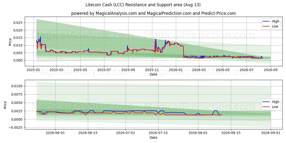  Litecoin Nakit (LCC) Support and Resistance area (11 Aug) 