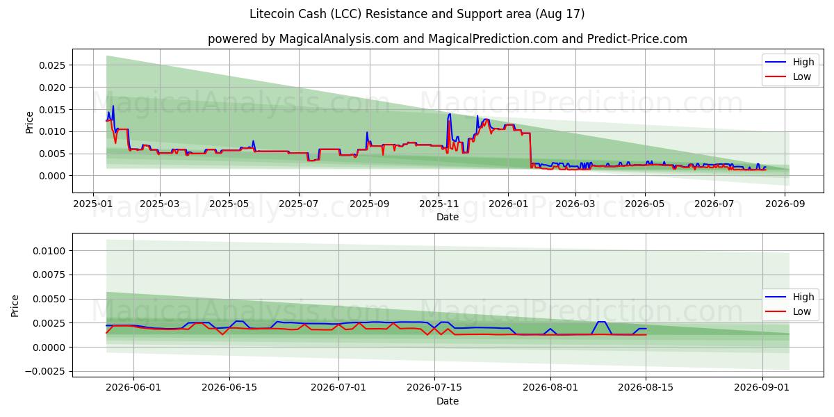 Dinheiro Litecoin (LCC) Support and Resistance area (15 Aug) 
