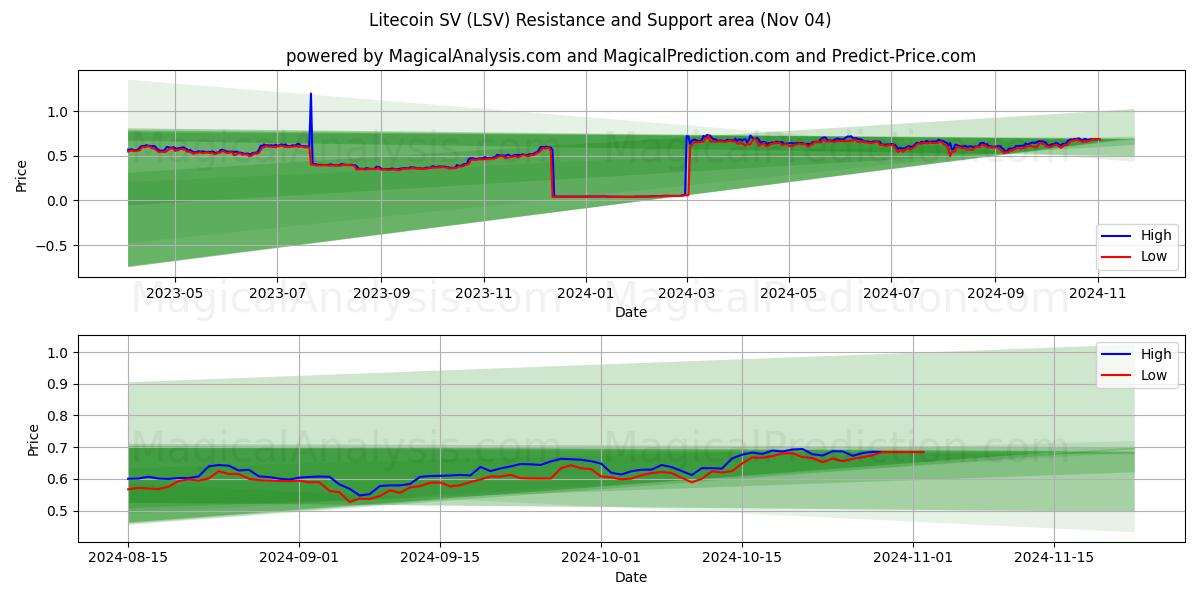  Litecoin SV (LSV) Support and Resistance area (04 Nov) 