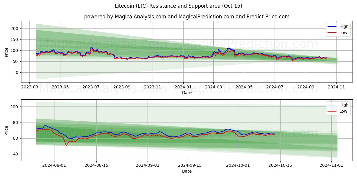  Litecoin (LTC) Support and Resistance area (15 Oct) 