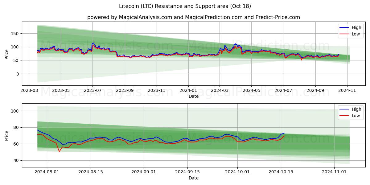  Litecoin (LTC) Support and Resistance area (18 Oct) 