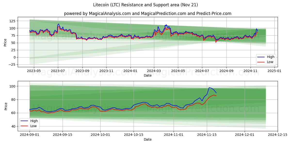  Litecoin (LTC) Support and Resistance area (21 Nov) 