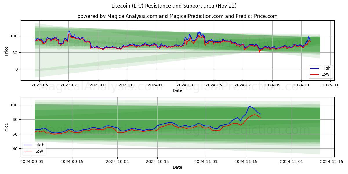  Litecoin (LTC) Support and Resistance area (22 Nov) 