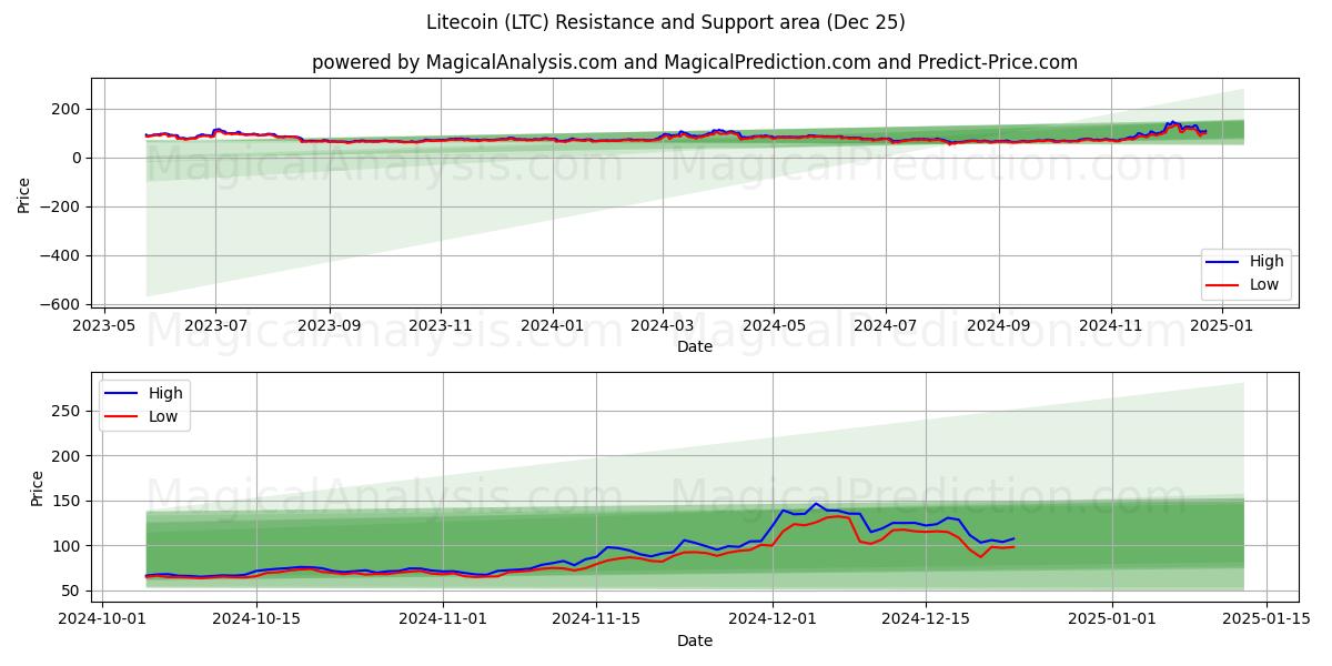  लाइटकॉइन (LTC) Support and Resistance area (25 Dec) 