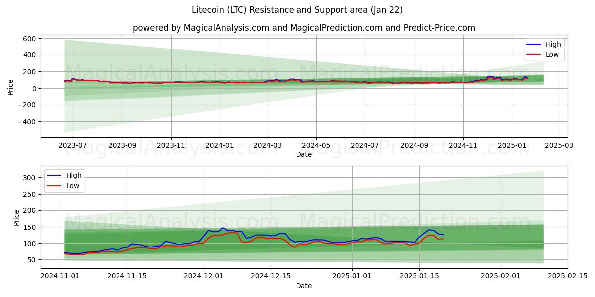  Litecoin (LTC) Support and Resistance area (22 Jan) 