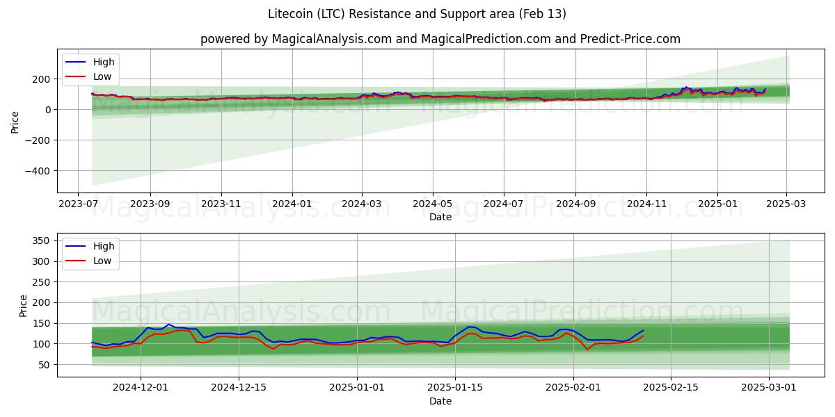  Litecoin (LTC) Support and Resistance area (27 Jan) 