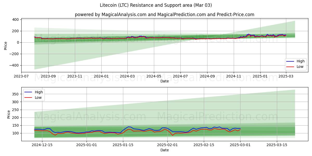  Litecoin (LTC) Support and Resistance area (03 Mar) 