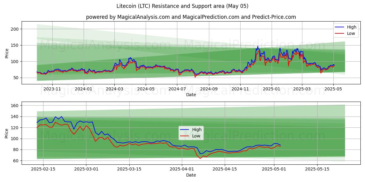  لایت کوین (LTC) Support and Resistance area (27 Mar) 