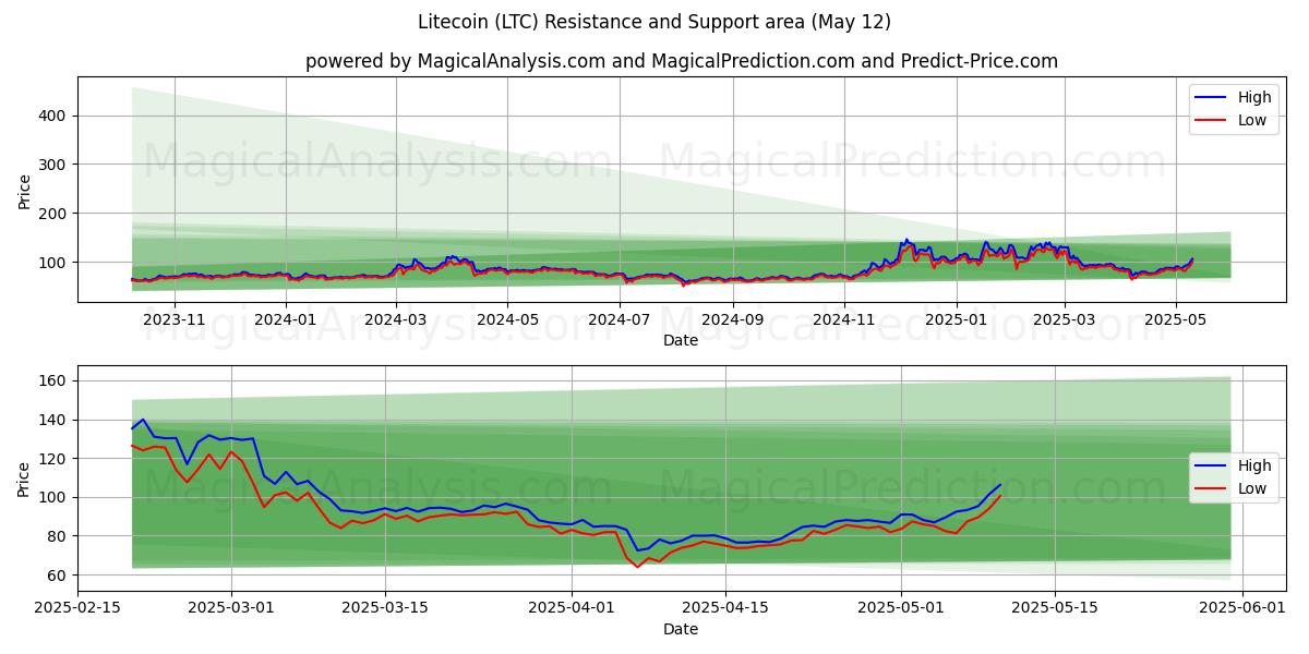  Litecoin (LTC) Support and Resistance area (12 May) 