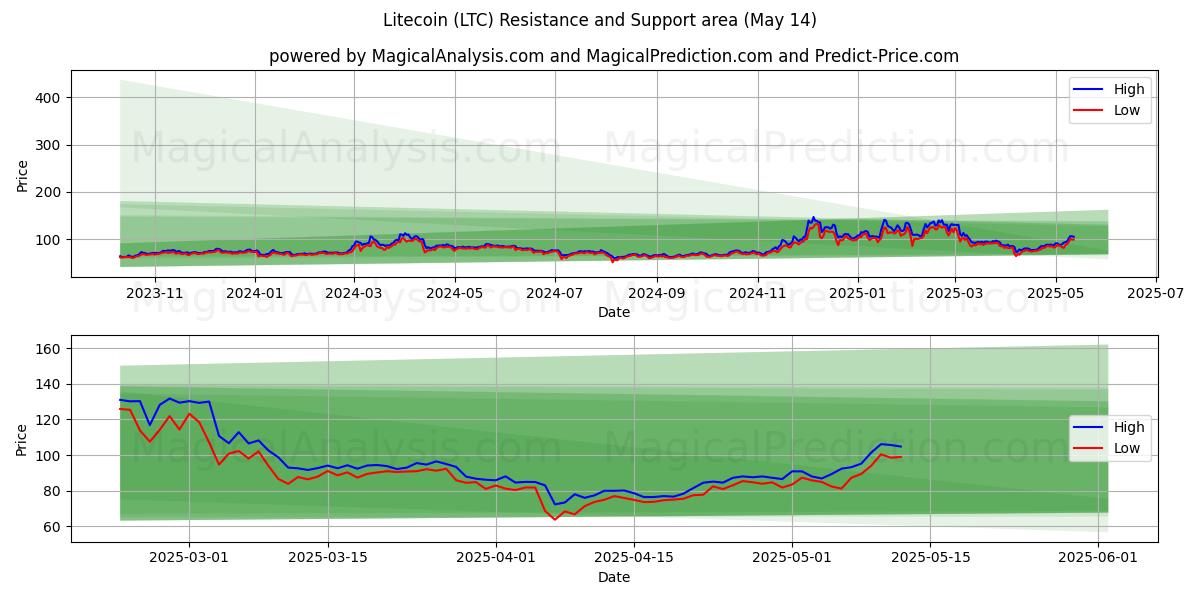  Litecoin (LTC) Support and Resistance area (14 May) 