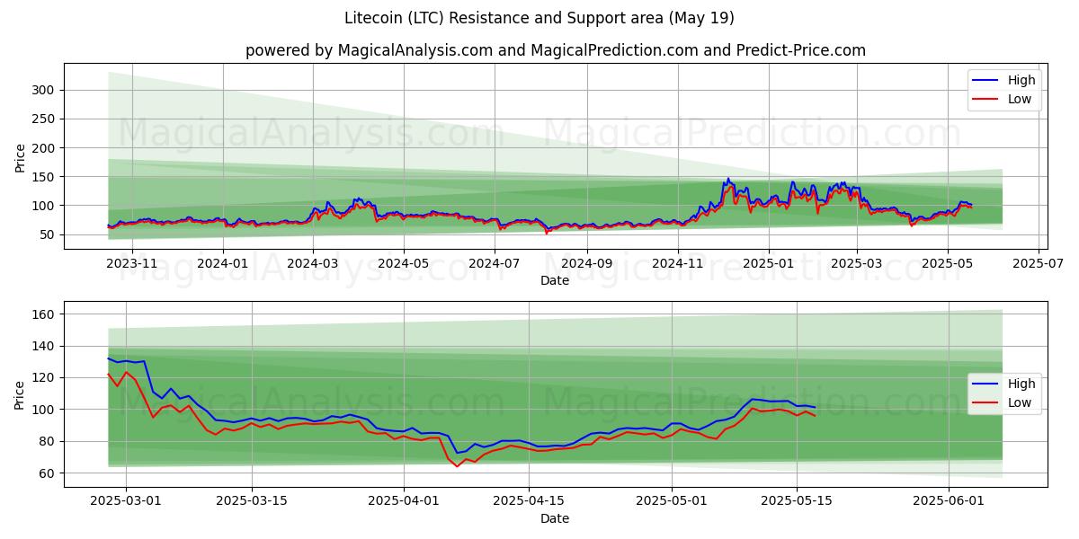  Litecoin (LTC) Support and Resistance area (19 May) 