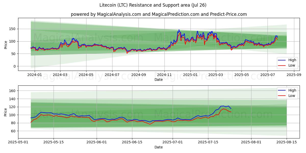  ライトコイン (LTC) Support and Resistance area (24 Jul) 