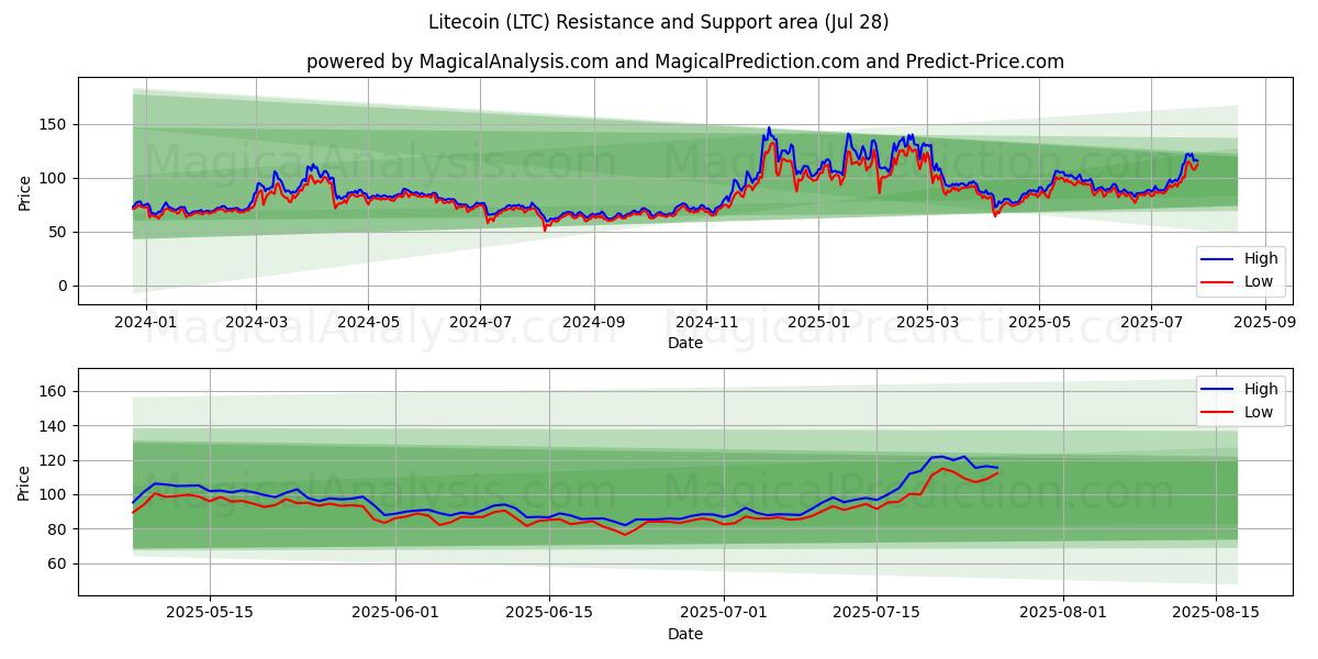  लाइटकॉइन (LTC) Support and Resistance area (25 Jul) 