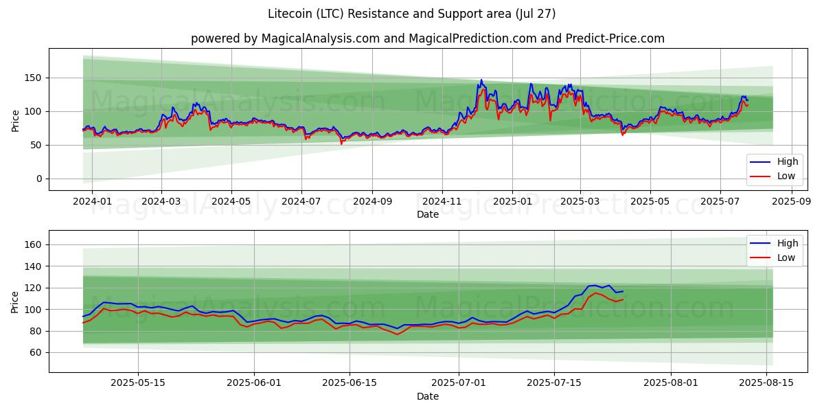  Litecoin (LTC) Support and Resistance area (26 Jul) 