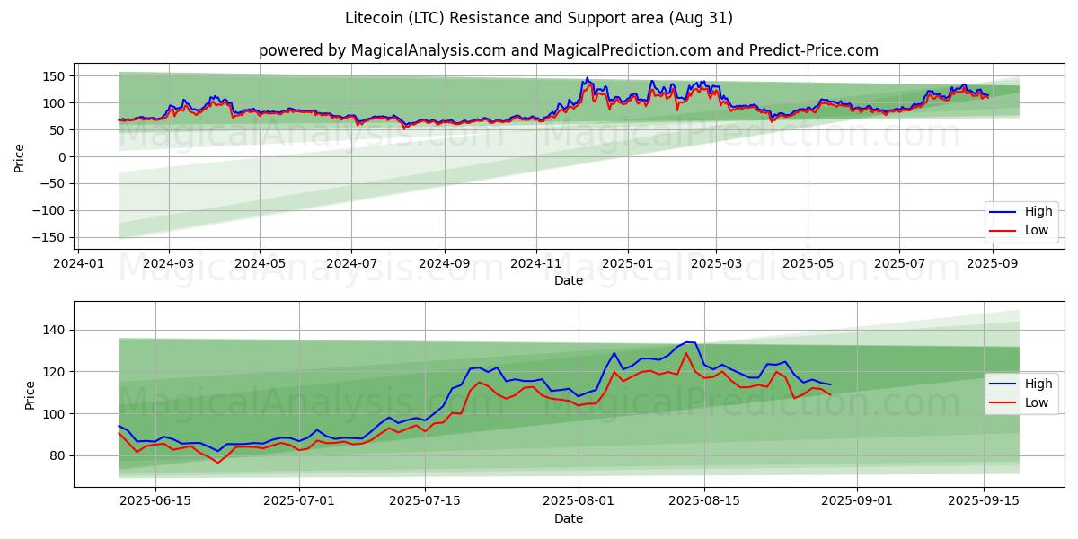  Litecoin (LTC) Support and Resistance area (30 Aug) 