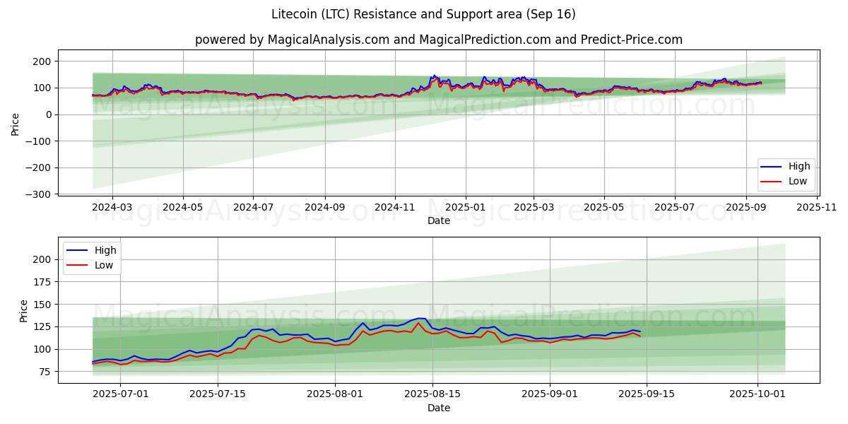  Litecoin (LTC) Support and Resistance area (15 Sep) 