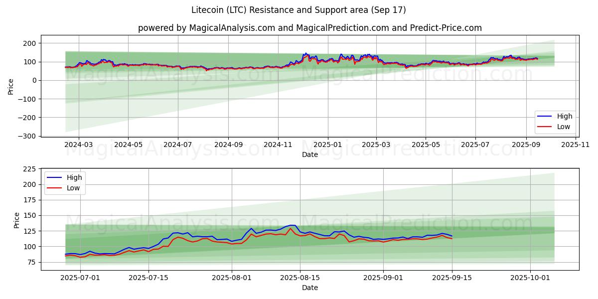  Litecoin (LTC) Support and Resistance area (16 Sep) 