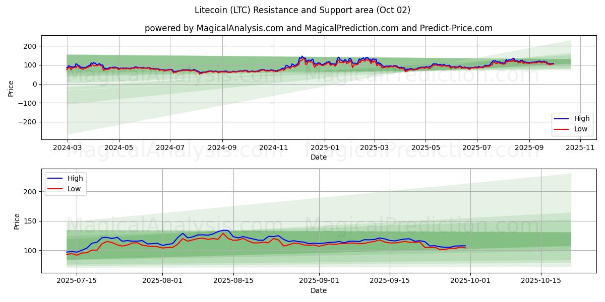  Litecoin (LTC) Support and Resistance area (01 Oct) 