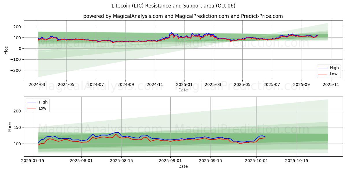  Litecoin (LTC) Support and Resistance area (05 Oct) 