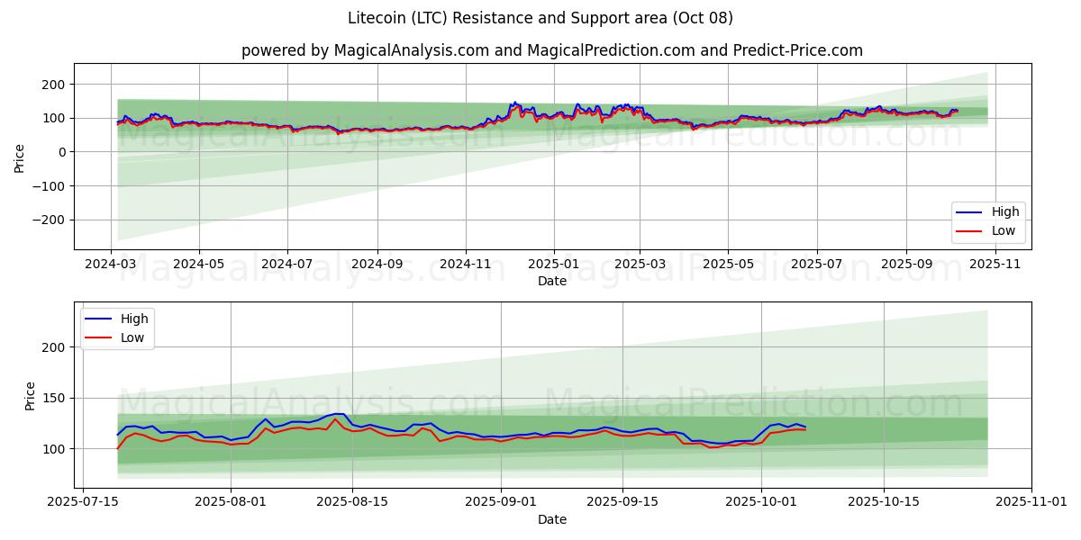  Litecoin (LTC) Support and Resistance area (07 Oct) 