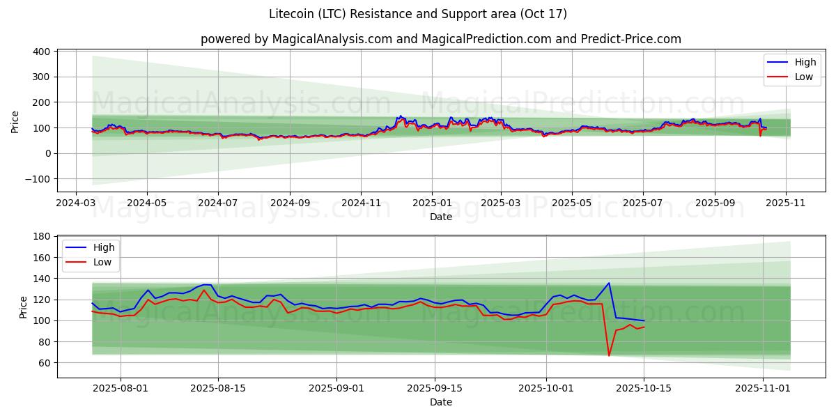 라이트코인 (LTC) Support and Resistance area (16 Oct) 라이트코인 (LTC) Support and Resistance area (16 Oct)