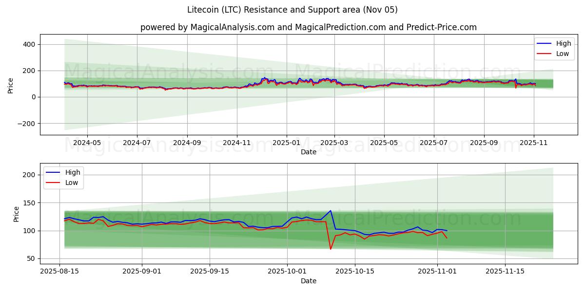  Litecoin (LTC) Support and Resistance area (04 Nov) 