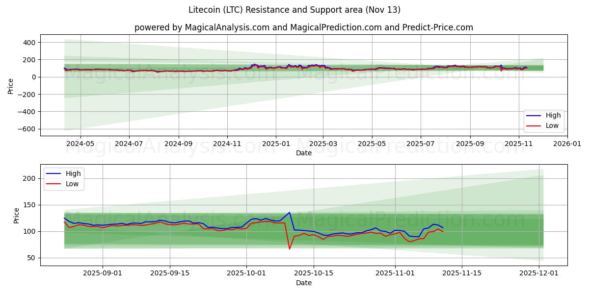  Litecoin (LTC) Support and Resistance area (12 Nov) 