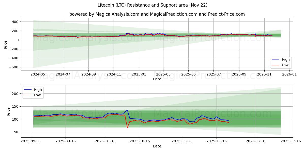  Лайткоин (LTC) Support and Resistance area (21 Nov) 