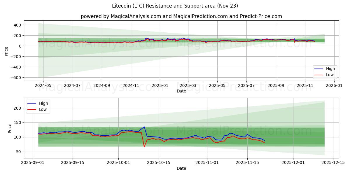  Litecoin (LTC) Support and Resistance area (22 Nov) 