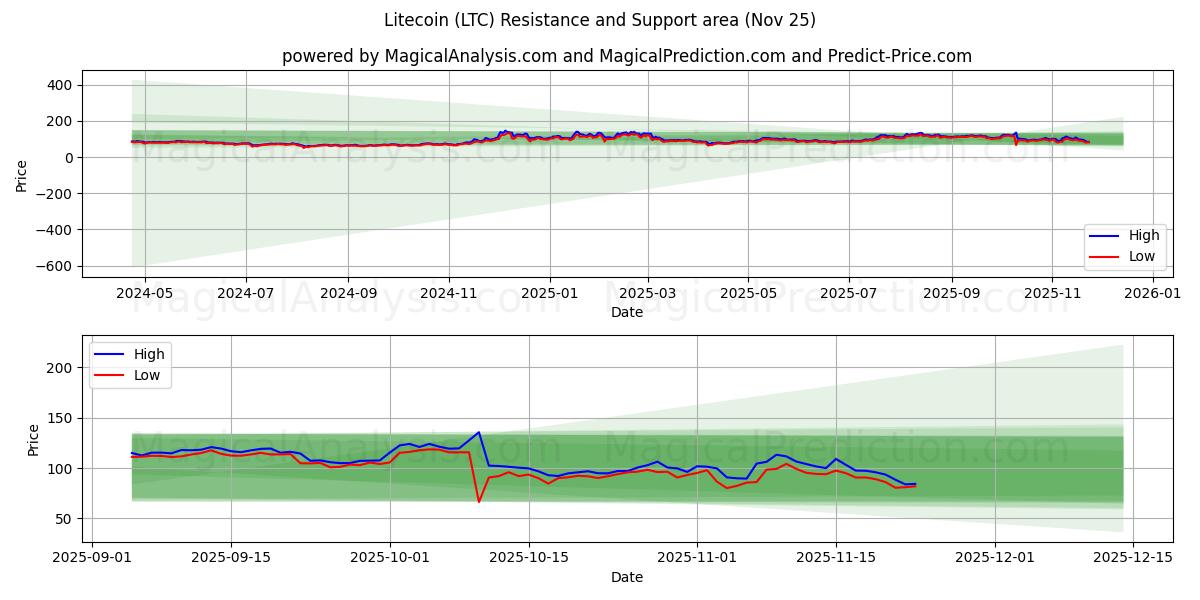  Litecoin (LTC) Support and Resistance area (24 Nov) 