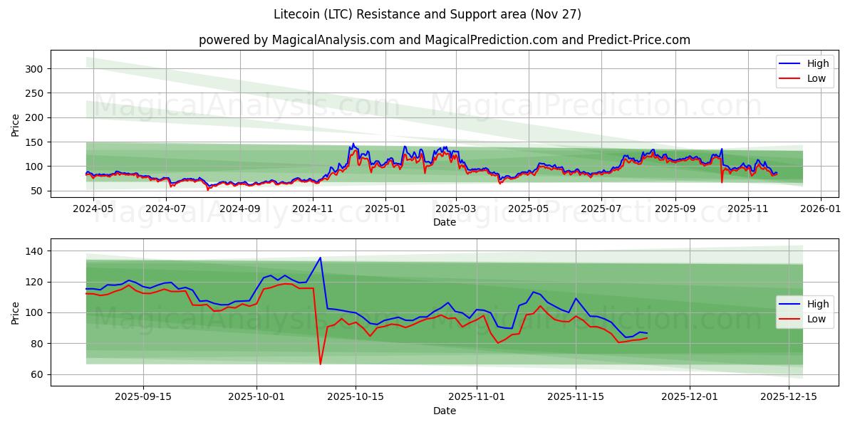  Litecoin (LTC) Support and Resistance area (26 Nov) 