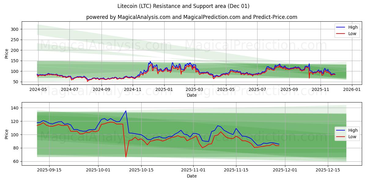  Litecoin (LTC) Support and Resistance area (30 Nov) 
